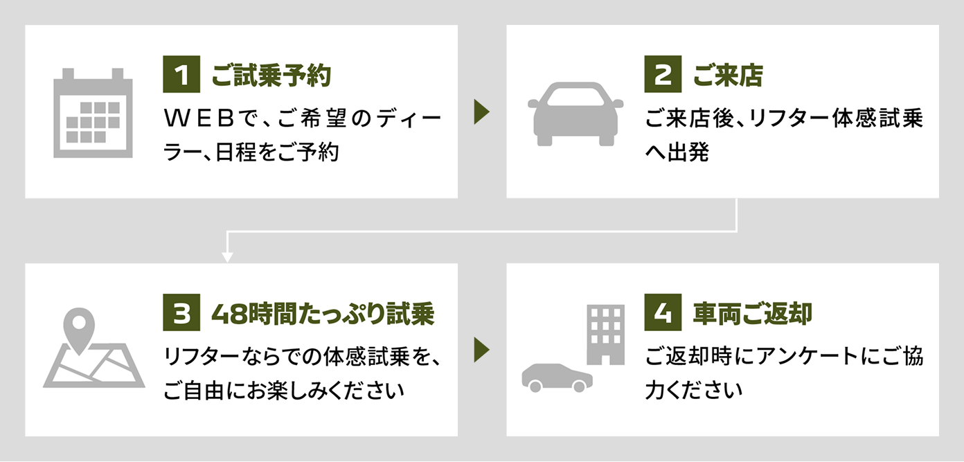 リフター2DAYS 体感試乗の進め方